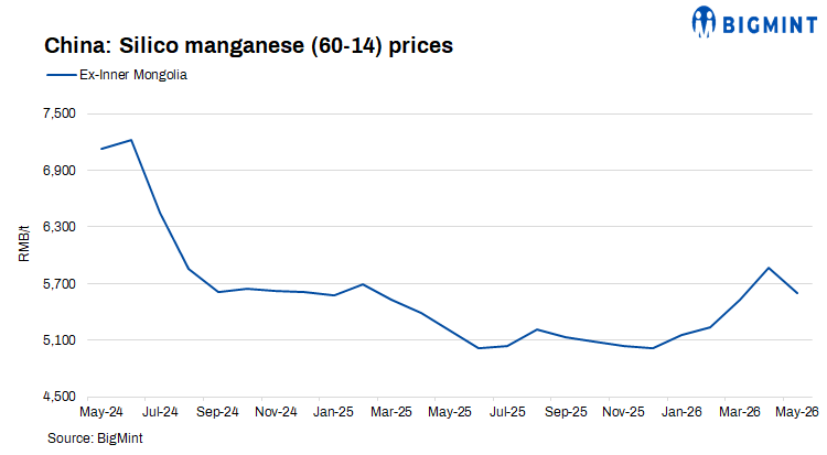 China: Silico manganese prices extend decline amid weak demand