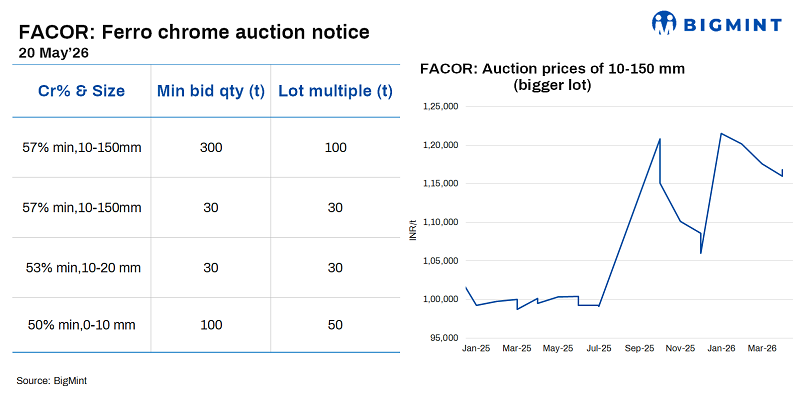 India: Vedanta-FACOR to conduct ferro chrome auction on 20 May'26