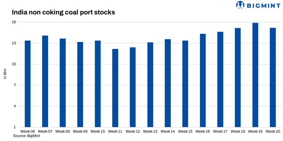 India's thermal coal inventories decline w-o-w on lower arrivals