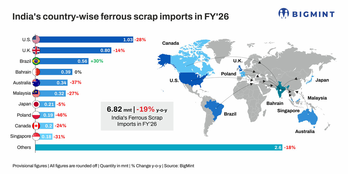 India's ferrous scrap imports slide 20% y-o-y in FY'26 amid cheaper domestic alternatives