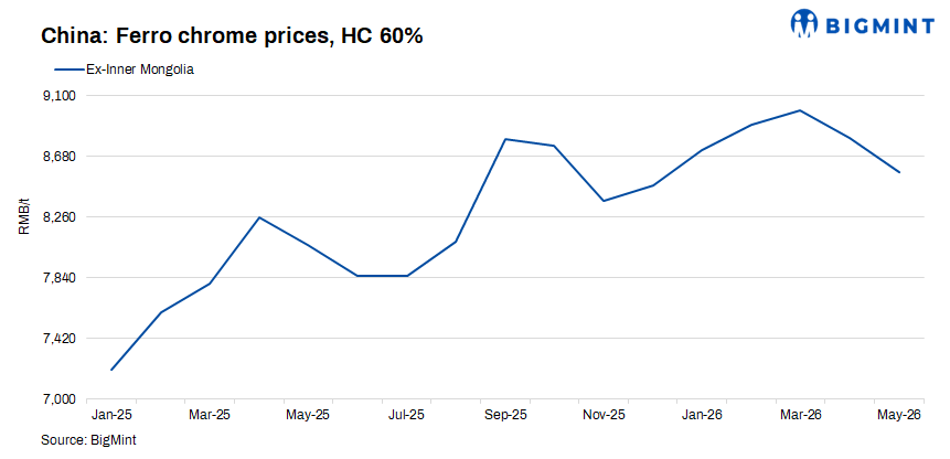 Chrome Inflation China: Ferro chrome prices remain largely stable despite subdued demand ...