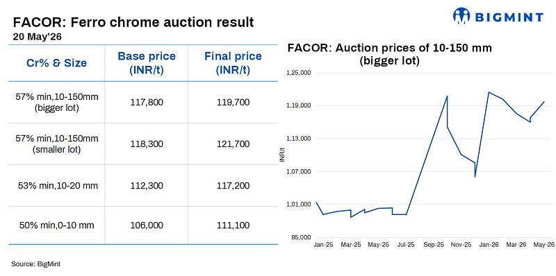 India: Bids rise at Vedanta-FACORs ferro chrome auction