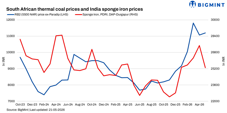 India: South African coal trade slows further amid weak sponge demand