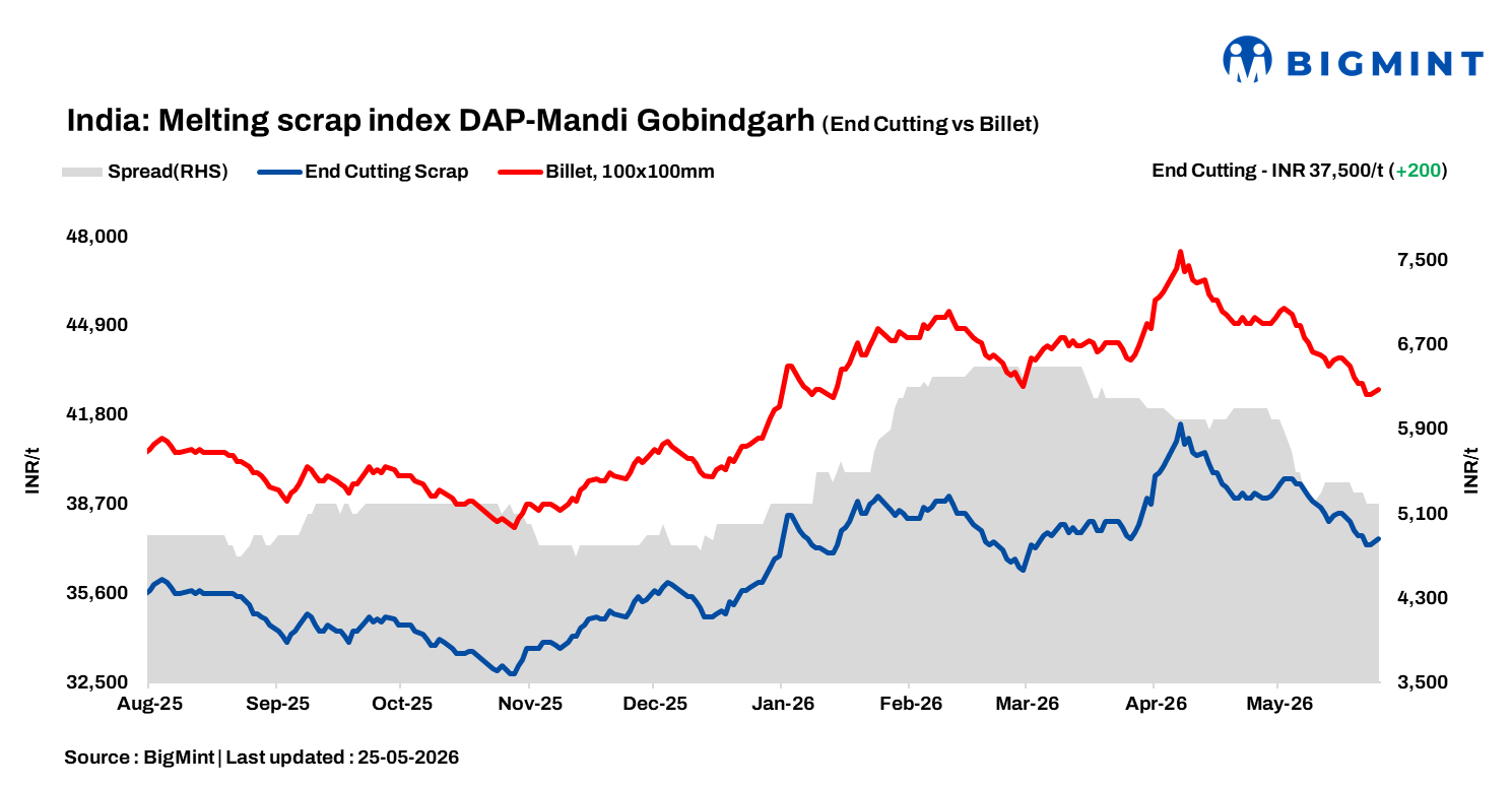 India: BigMint's ferrous scrap index rises by INR 200/t on improved steel demand