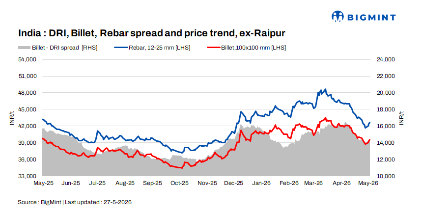 Indian DRI, billet, rebar update - 27 May