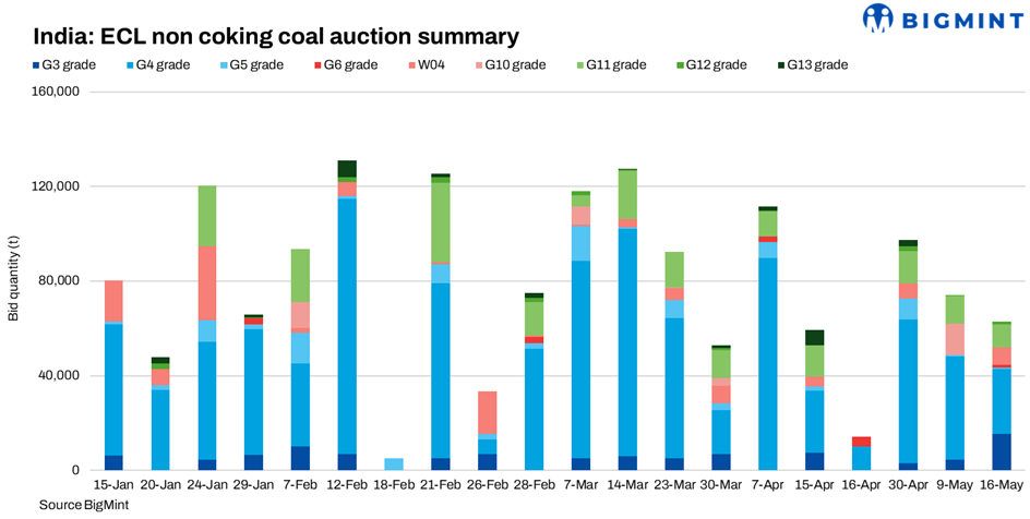 India: ECL auctions witness selective participation amid weak industrial demand