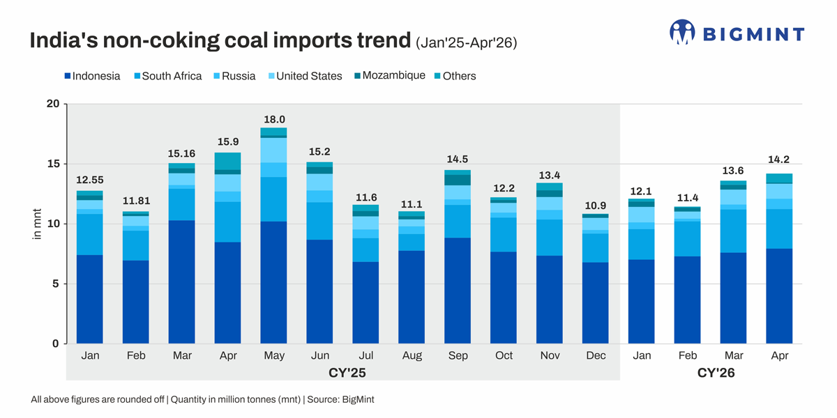 India's non-coking coal imports continue falling in Jan-Apr'26 as buyers favour domestic supply