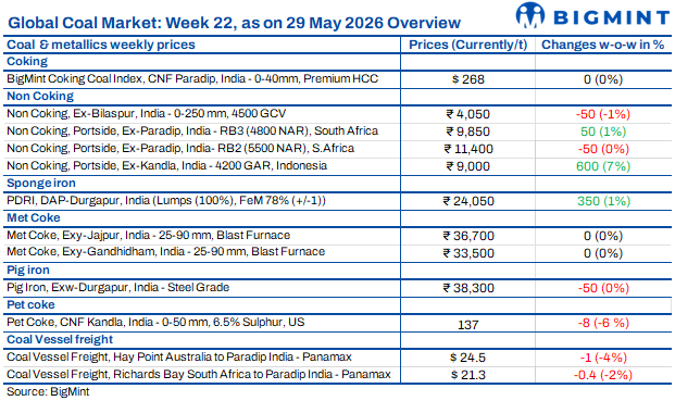 Weekly round-up: Indian coal market remains muted amid need-based procurement