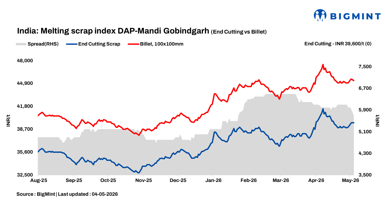 India: BigMint's scrap index holds steady; weak steel demand, tight supply persists