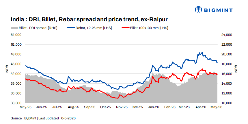 Indian DRI, billet, rebar update - 6 May