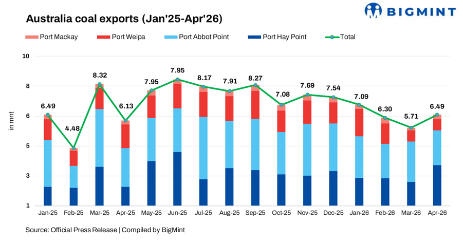 Australia: Coal shipments from key ports rise over 10% m-o-m in Apr'26 on improved export activity