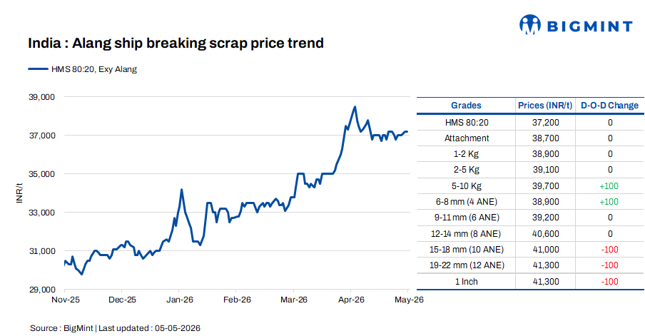 India: Melting scrap prices remain firm d-o-d in Alang
