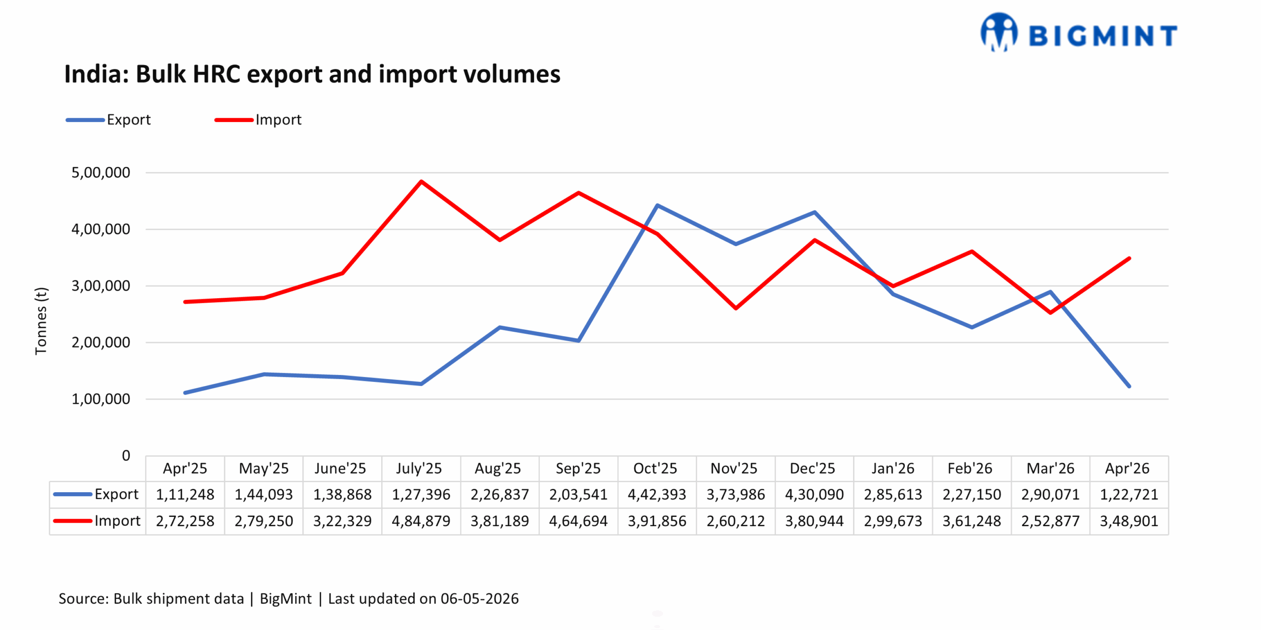 India's HRC imports rise nearly 40% m-o-m in Apr'26 while exports lose momentum