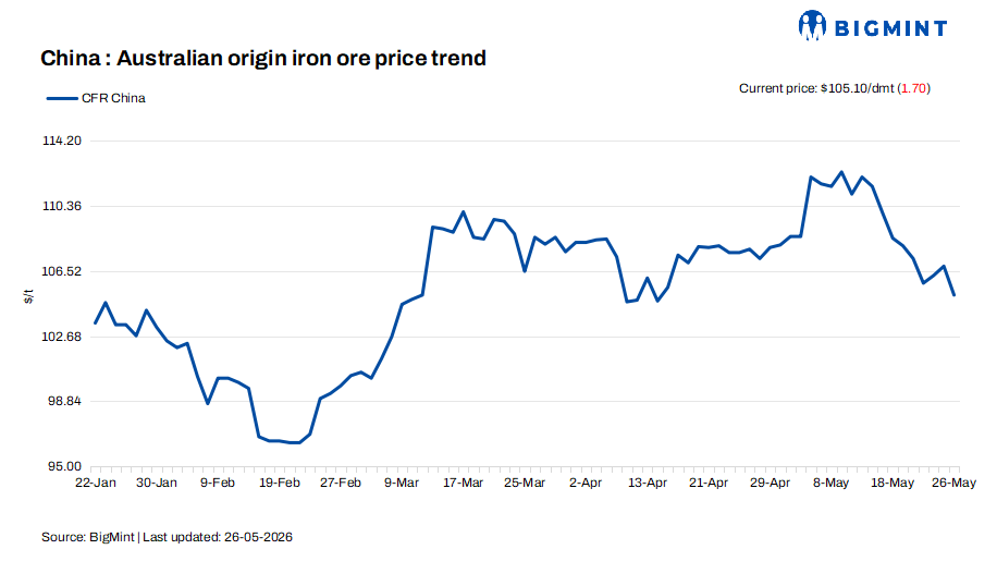 China: Iron ore spot prices decline $2/dmt d-o-d amid elevated inventories