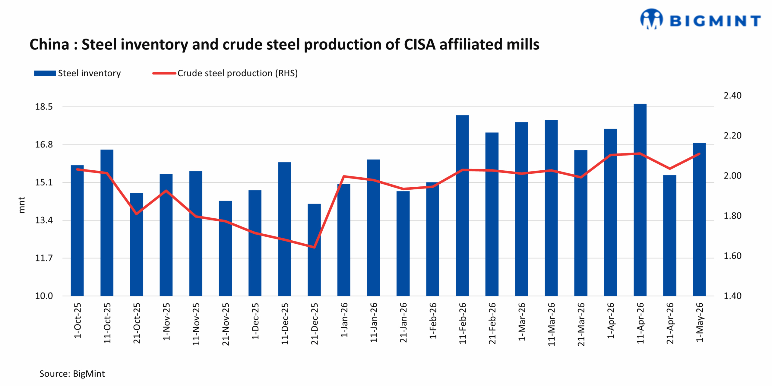 China: Steel inventories increase 9% in early-May'26 amid weak demand