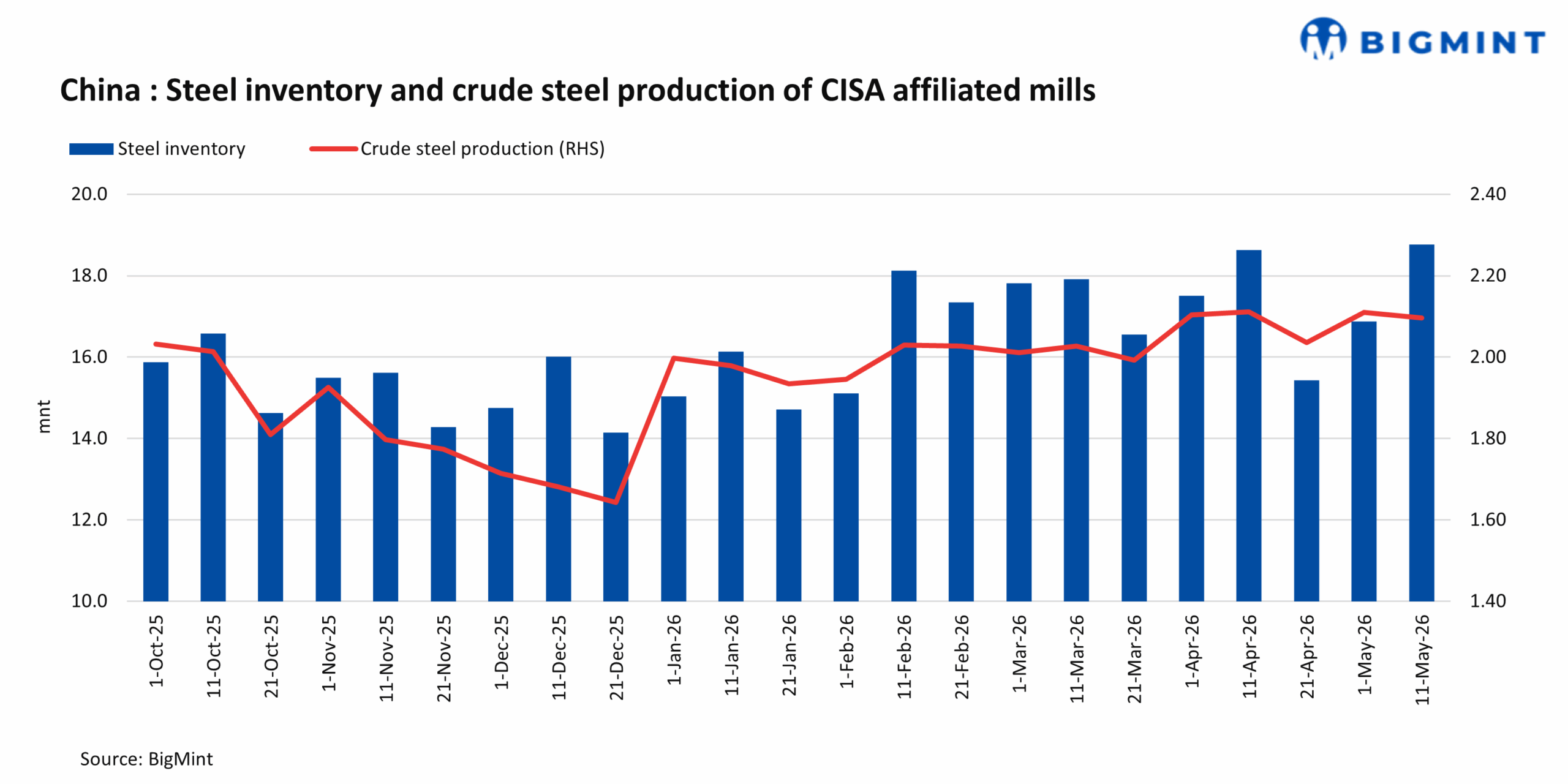 China: Steel inventories increase 11% in mid-May'26 on weak demand
