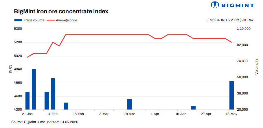 India: Iron ore concentrate prices remain firm amid volatile market sentiments