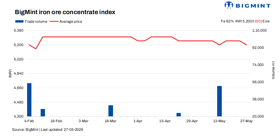 India: Iron ore concentrate prices remain firm amid cautious buying activity