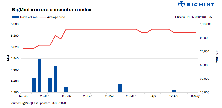 India: Iron ore concentrate prices remain firm, NMDC hike to support prices