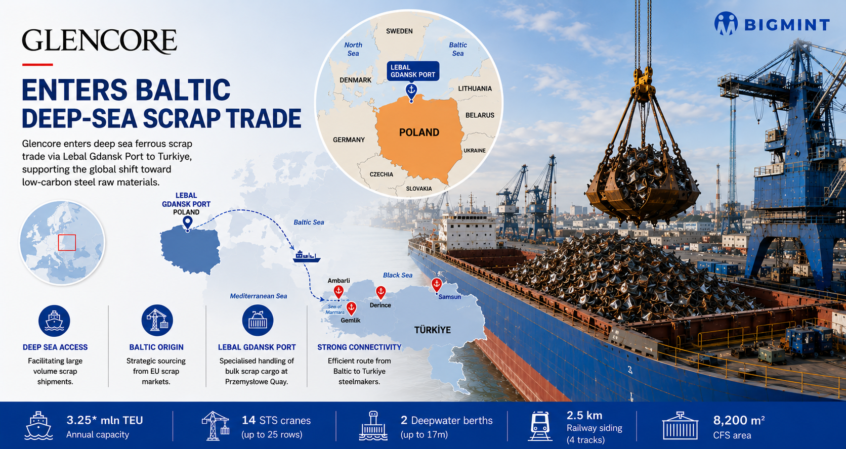 Glencore begins deep-sea ferrous scrap trading from EU to Turkiye