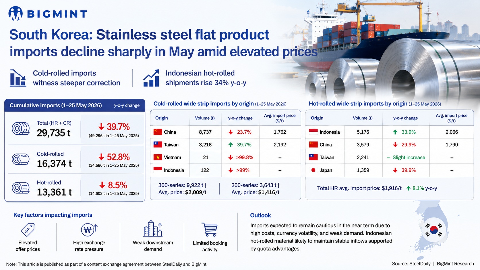 South Korea: Stainless steel flat product imports decline sharply in May amid elevated prices
