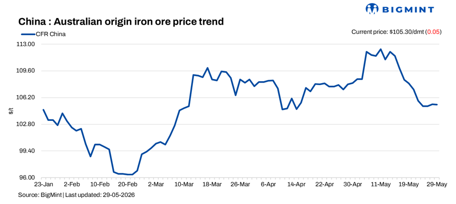China: Iron ore spot prices inch down d-o-d amid muted trades