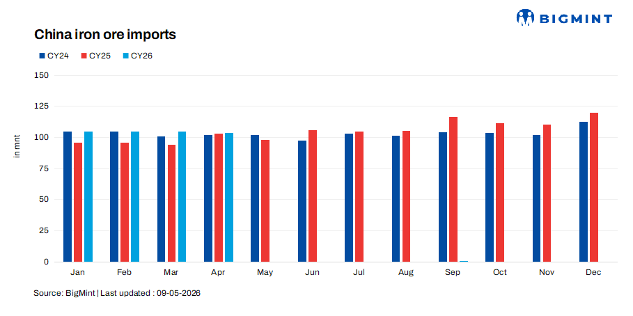 China's iron ore imports rise in Apr'26 as mills ramp up output