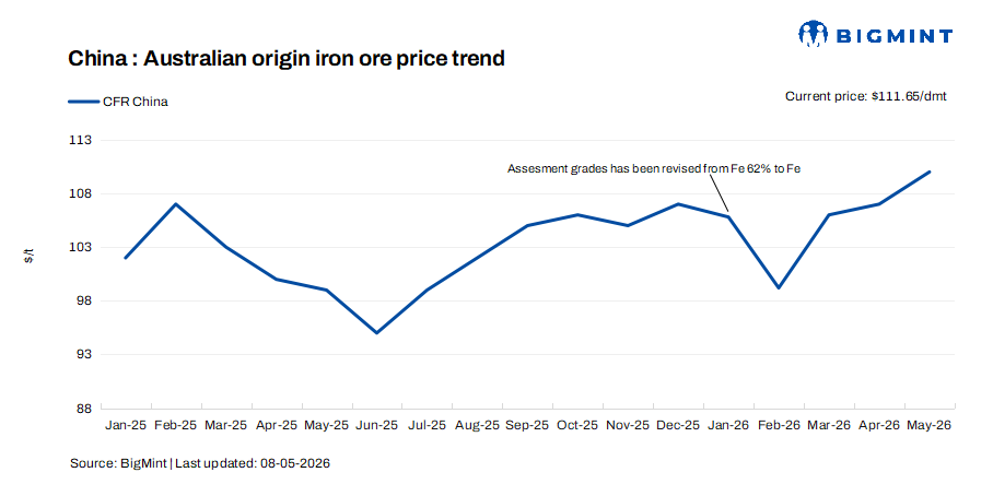 China: Seasonal supply increase to weigh on Chinese iron ore prices in May