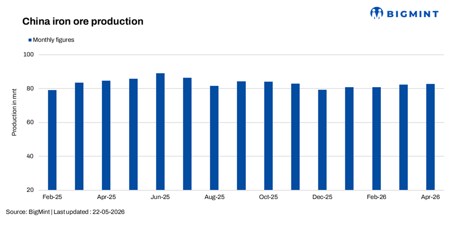 China's run-of-mine iron ore output drops 1% y-o-y in Jan-Apr'26