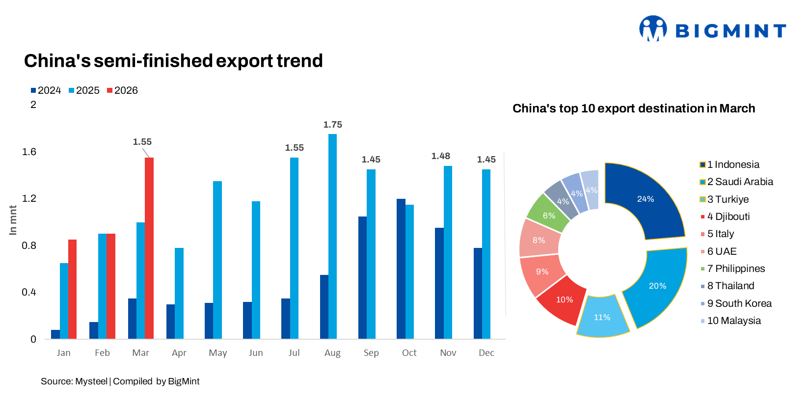 China semi exports surge as Iran supply disruption drives March spike
