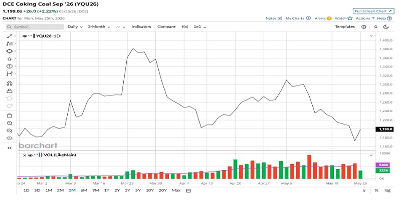 China: Mine disaster jolts met coal market as Shanxi safety fears trigger sharp futures rally