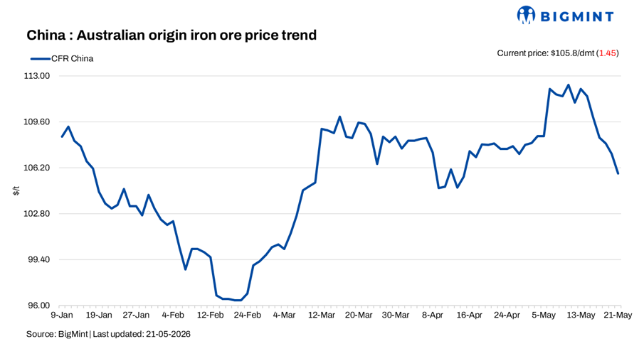 China: Iron ore spot prices decline as market slows down
