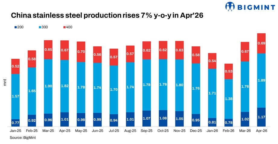 China: Stainless Steel Output Rises 7% Y-o-y In Apr'26 On Strong 200-series Growth