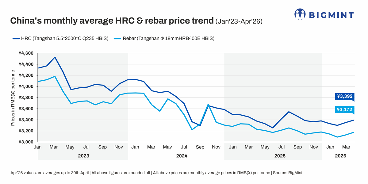 China: HRC holds firm in Apr'26 while rebar prices rise as supply tightens