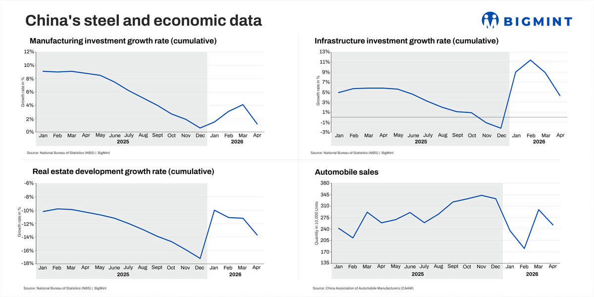 China's steel industry continues to face demand pressure in Apr'26 amid slowing economic growth