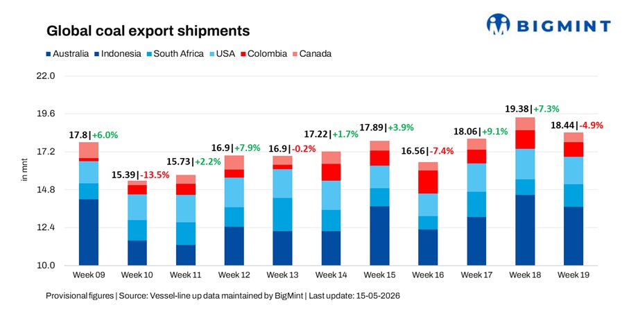 Global coal export shipments decline 5% w-o-w on softer Asian, Atlantic demand