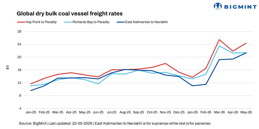 India-bound coal freights reveal mixed trends as Panamax softens, Supramax holds firm