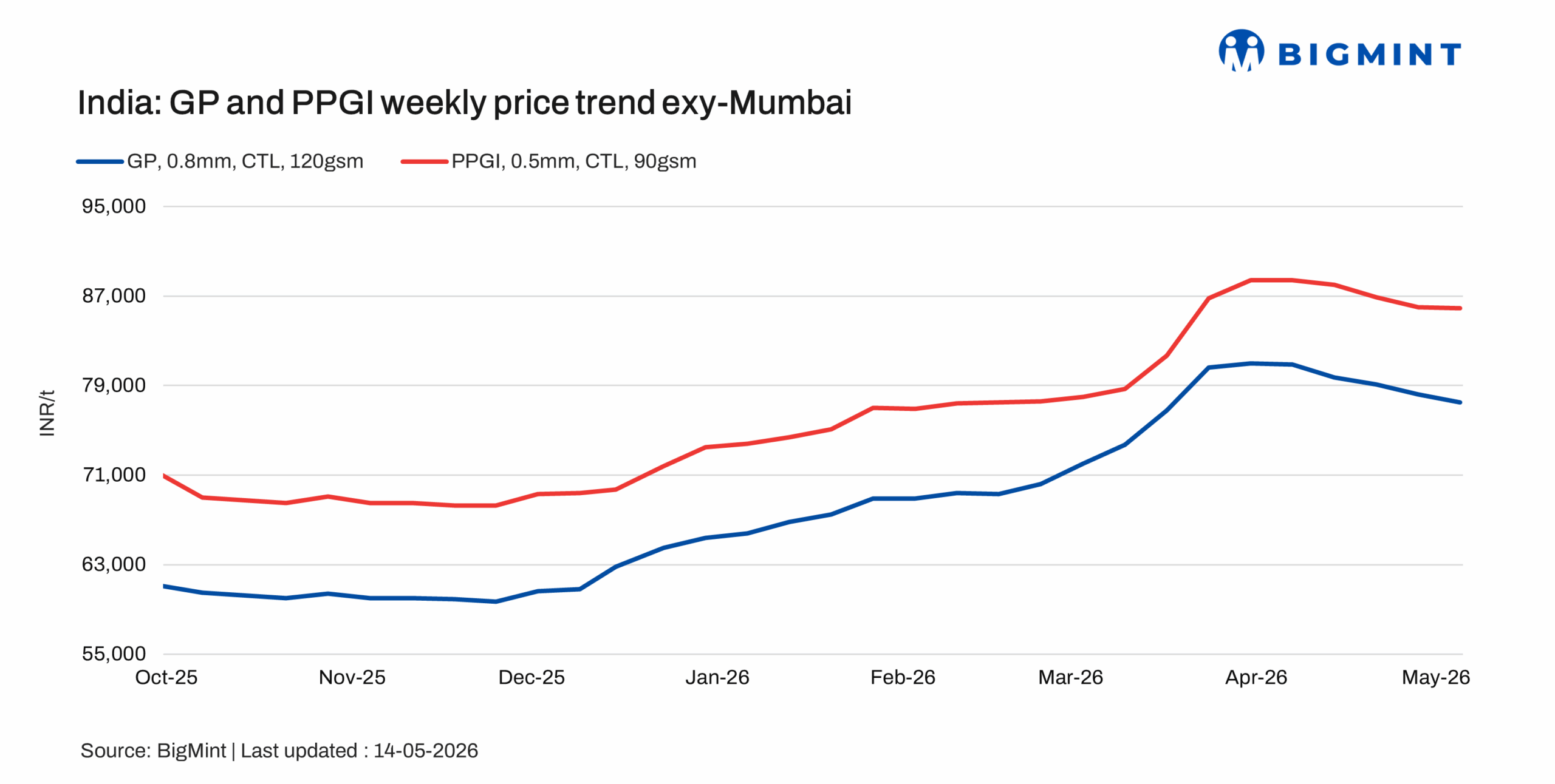 India: Coated flat steel market remains under pressure; labour shortages persist in downstream segments