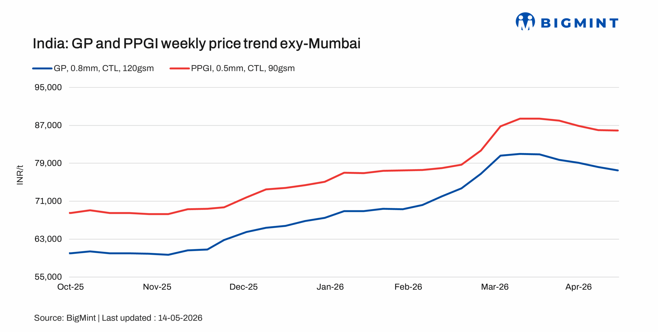 India: Coated flat steel market remains under pressure; labour shortages persist in downstream segments