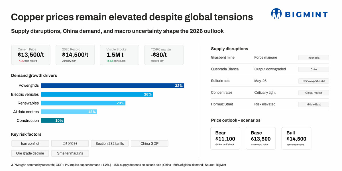 Copper prices remain elevated despite global tensions: What lies ahead in the coming quarters?