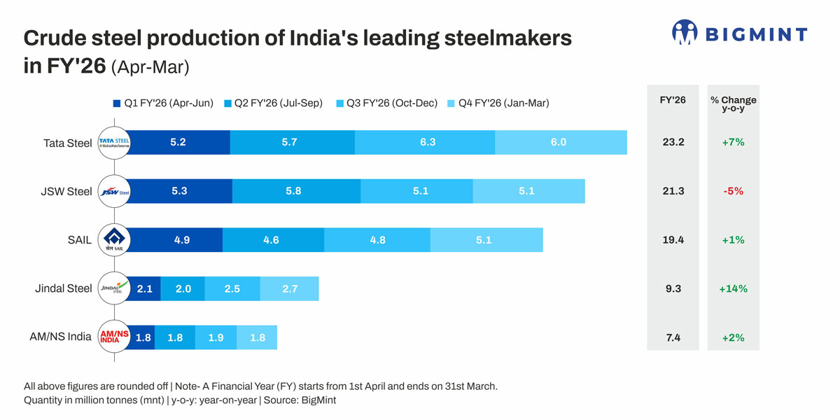 Indian tier-1 steelmakers post uneven production growth in FY'26 even as demand outlook remains strong