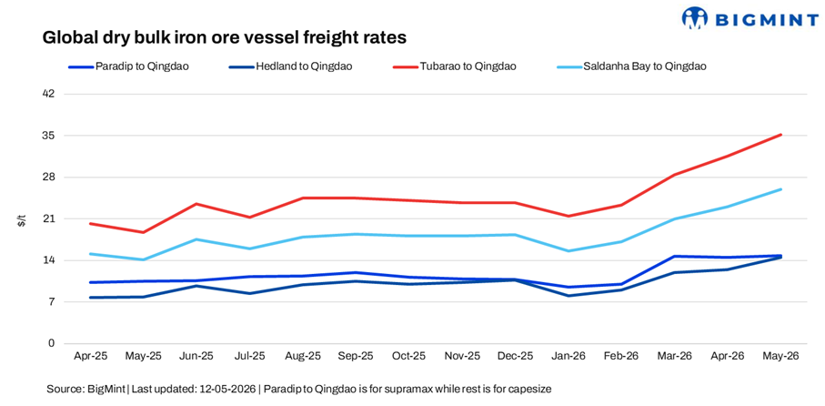 Dry bulk iron ore freight remains firm w-o-w amid tight tonnage, while fixture activity slows