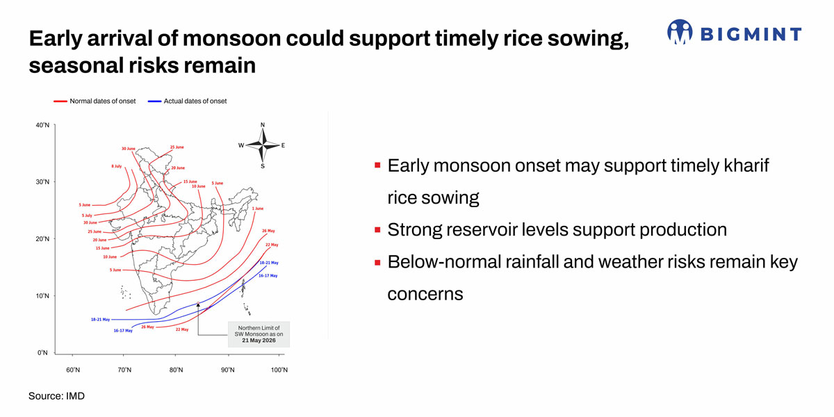 Early arrival of monsoon could support timely rice sowing, seasonal risks remain