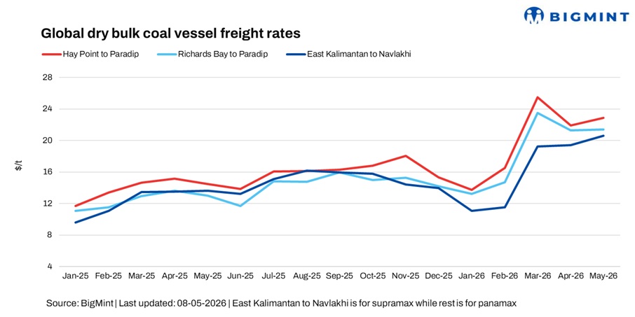 Panamax Dry Bulk Coal Freight To India Stay Firm On Tight Tonnage, Supramax Under Pressure