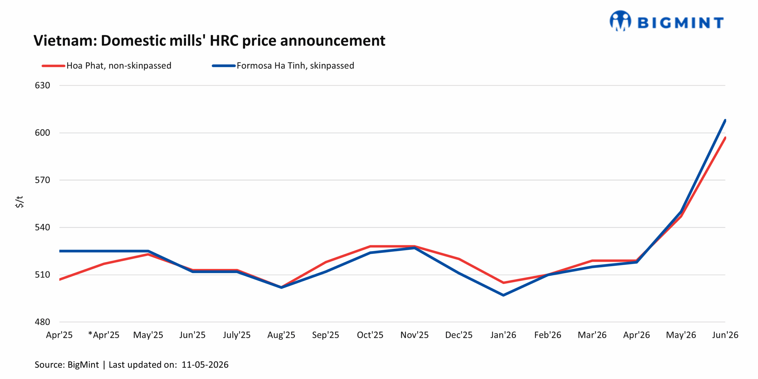 Vietnam: Formosa Ha Tinh raises HRC offers by $58/t m-o-m for Jun'26 sales