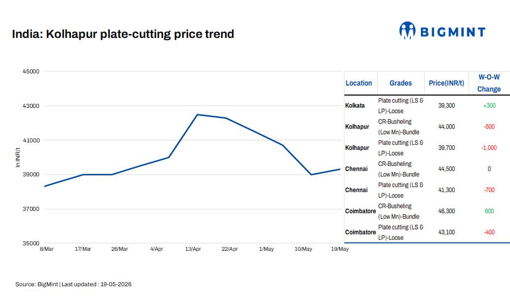 India: Foundry scrap market remains under pressure; plate scrap prices weaken further