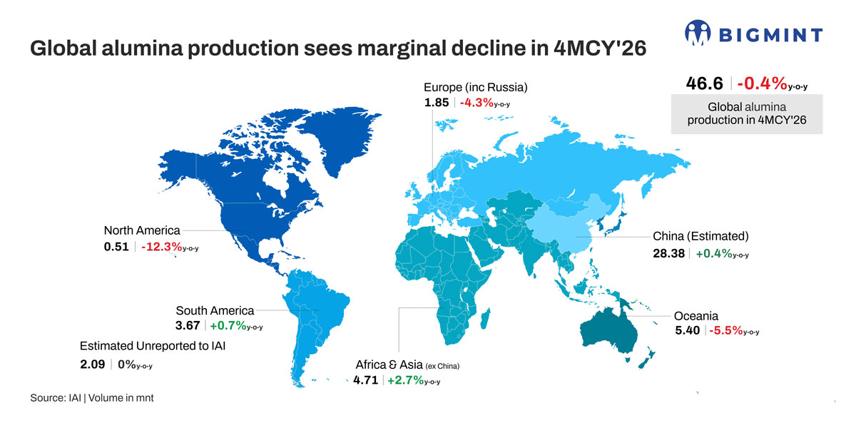 Global metallurgical alumina production stays resilient in 4MCY'26 despite production pressures in key regions