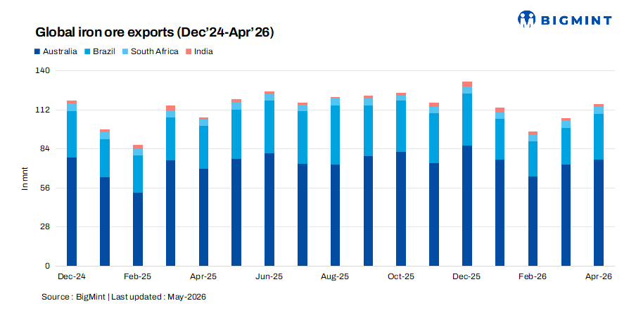Global iron ore exports rise m-o-m in Apr'26 on higher Chinese procurement