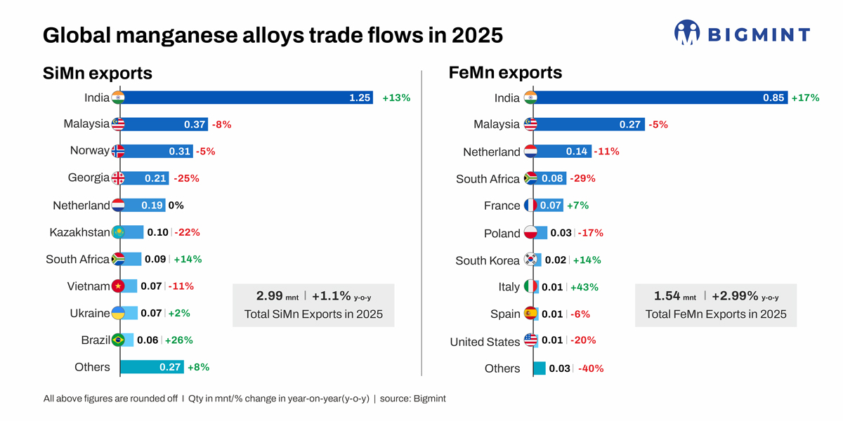 Global manganese alloy shipments post y-o-y growth in CY'25: BigMint Analysis