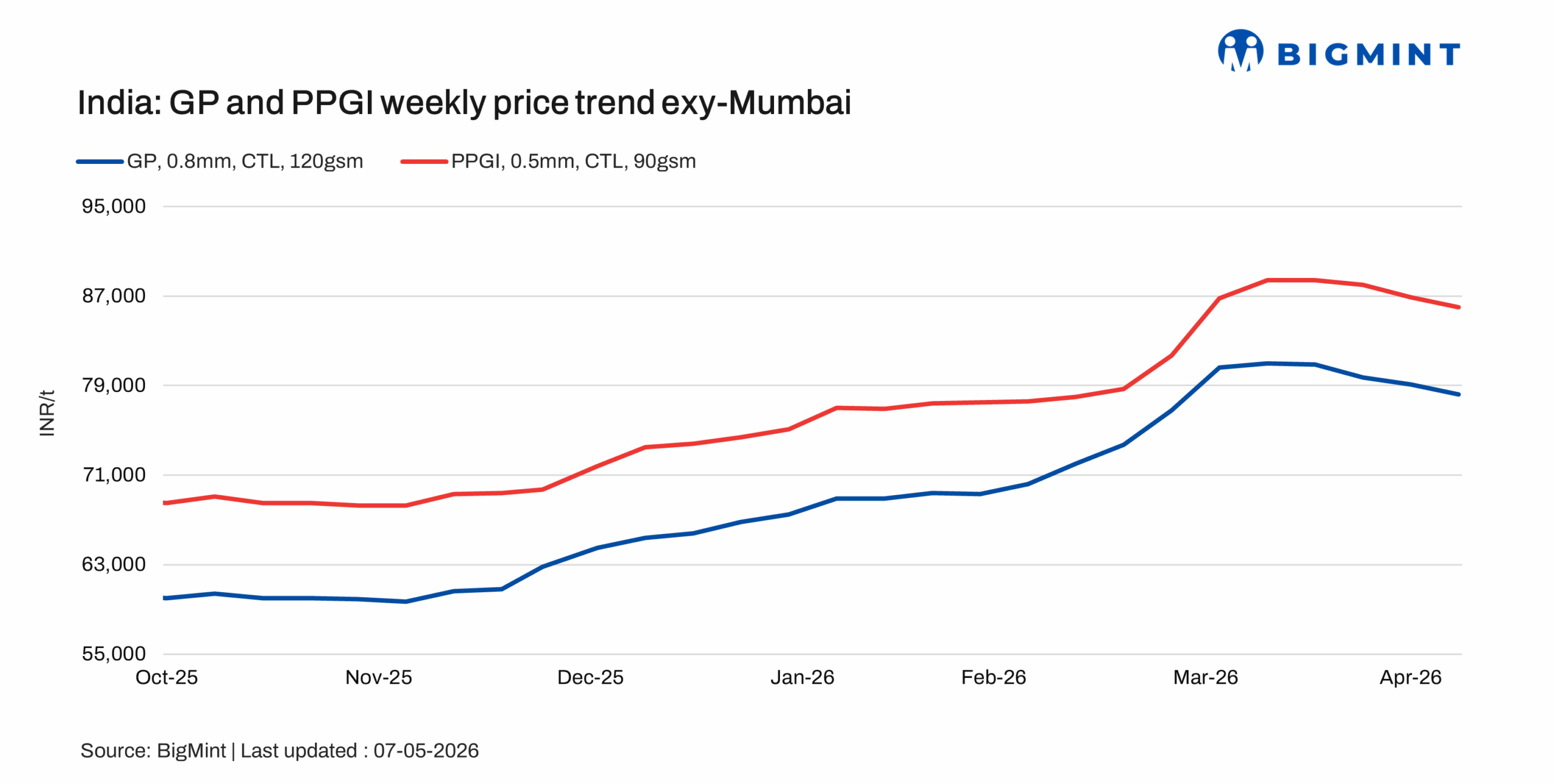 India: Coated steel prices under pressure amid slow bookings, weak demand